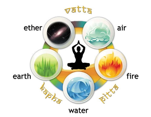 Panchamahabhuta in Ayurveda | Shree Hari Yoga